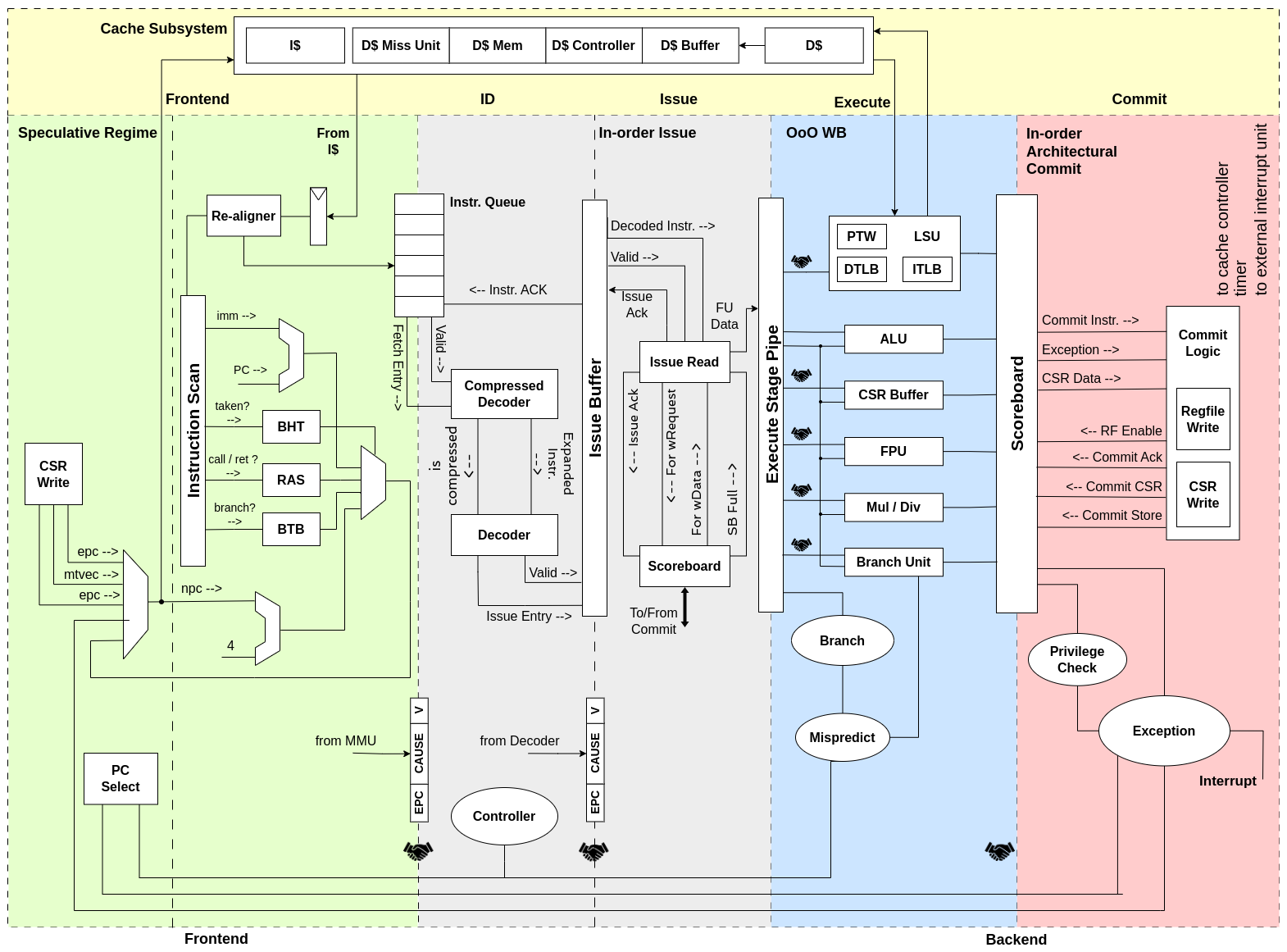 Ariane Block Diagram