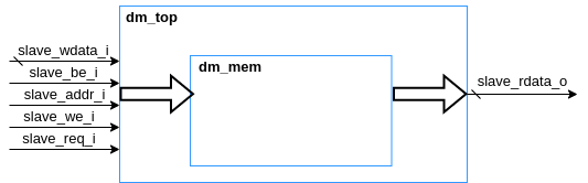 dm_top_&_dm_mem