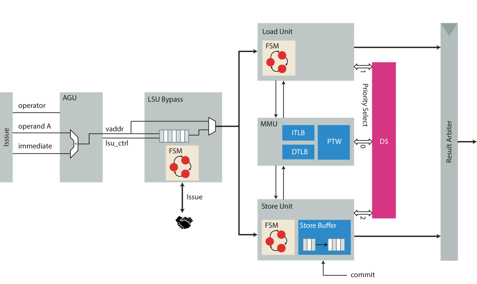 Load/Store Unit