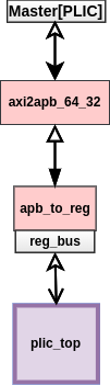plic_hierarchy